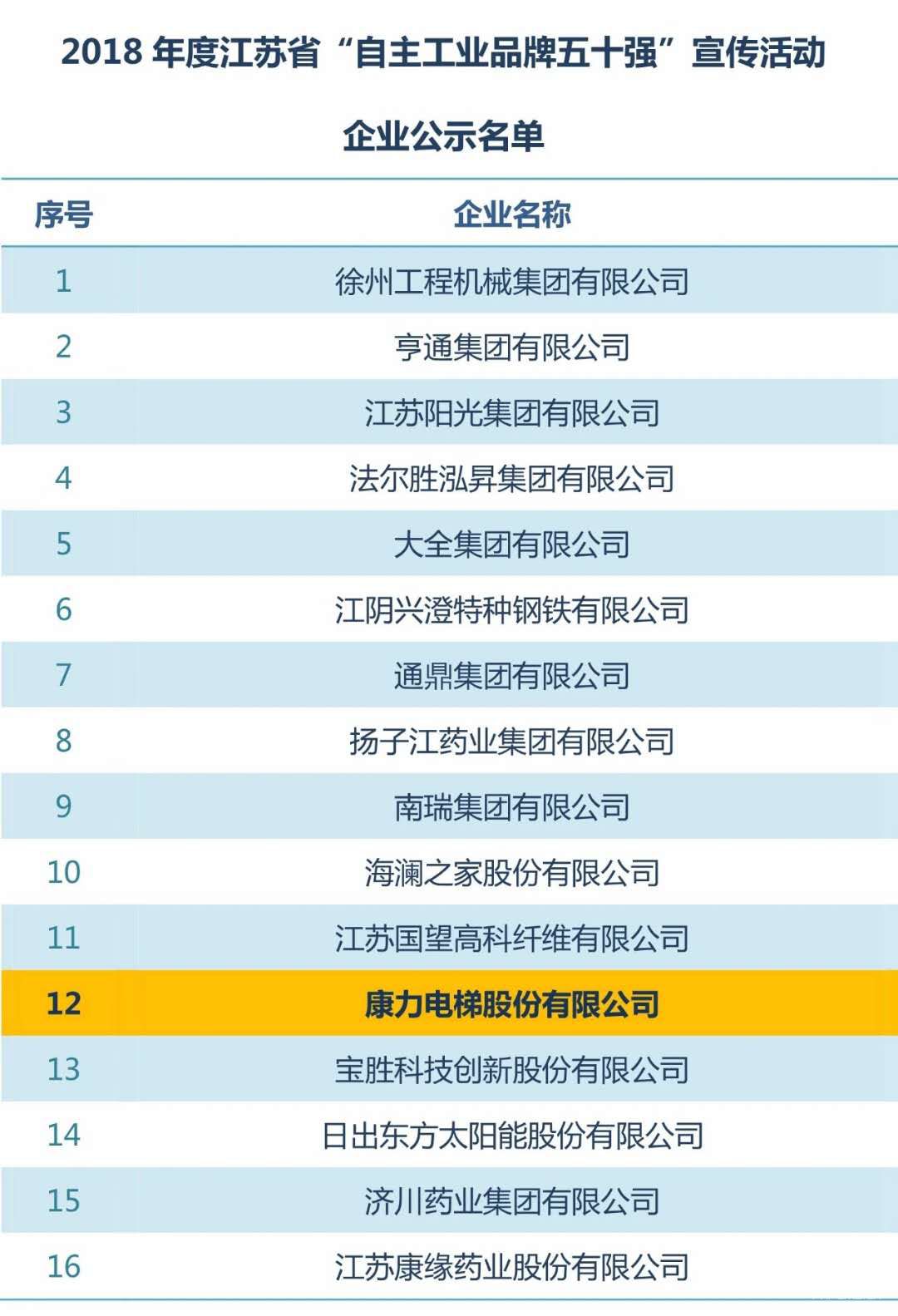 康力电梯再度荣膺江苏省“自主工业品牌五十强”